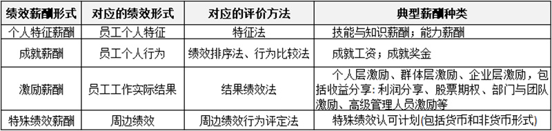 薪酬制有哪些分類？