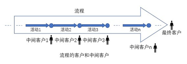 什么是業(yè)務(wù)流程重組？業(yè)務(wù)流程重組的意義方法