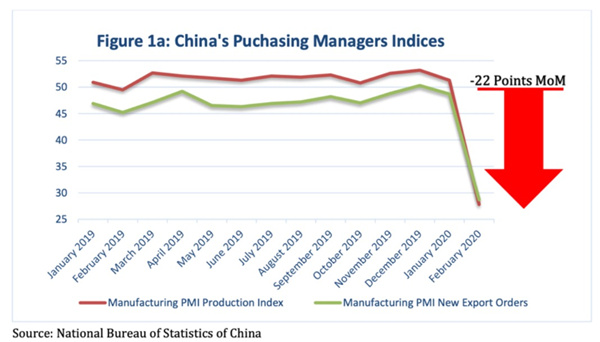 中國(guó)PMI指數(shù)下降了約22%，